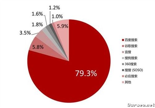 大连网站推广 | 手机网站应该如何做好SEO优化