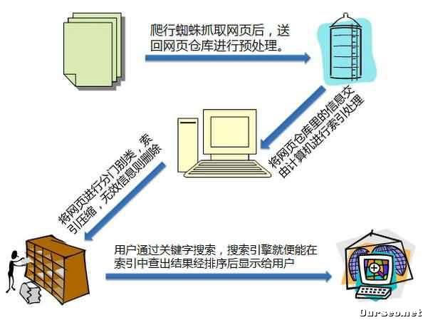深度剖析为什么网站收录难的问题