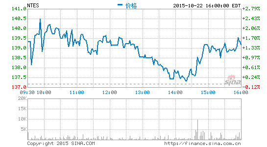 网易11月12日发布第三财季财报
