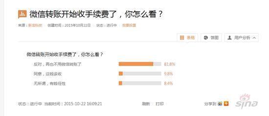 八成网友反对微信转账收费：抢红包从没超过2万