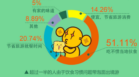 小泡面中的大数据：月入两万出游竟然更爱方便面？